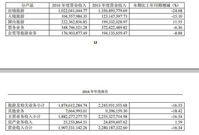 锦江旅游财报:2016年锦江旅游出境游业务营收10.22亿元 同比下降24.68%